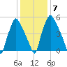 Bridgeboro tide chart for Wednesday, January 7, 2026