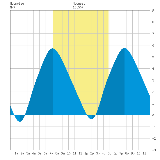 Bridgeboro tide chart for Friday, January 9, 2026