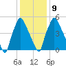 Bridgeboro tide chart for Friday, January 9, 2026