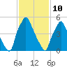 Bridgeboro tide chart for Tuesday, February 10, 2026