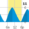 Bridgeboro tide chart for Wednesday, February 11, 2026