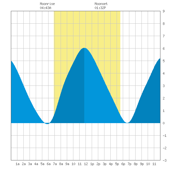 Bridgeboro tide chart for Friday, February 13, 2026