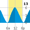 Bridgeboro tide chart for Friday, February 13, 2026