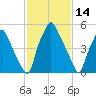 Bridgeboro tide chart for Saturday, February 14, 2026