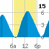 Bridgeboro tide chart for Sunday, February 15, 2026