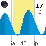 Bridgeboro tide chart for Tuesday, February 17, 2026