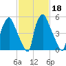 Bridgeboro tide chart for Wednesday, February 18, 2026
