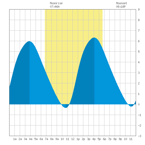 Bridgeboro tide chart for Thursday, February 19, 2026
