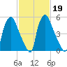 Bridgeboro tide chart for Thursday, February 19, 2026