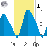 Bridgeboro tide chart for Sunday, February 1, 2026