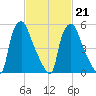 Bridgeboro tide chart for Saturday, February 21, 2026