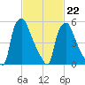 Bridgeboro tide chart for Sunday, February 22, 2026