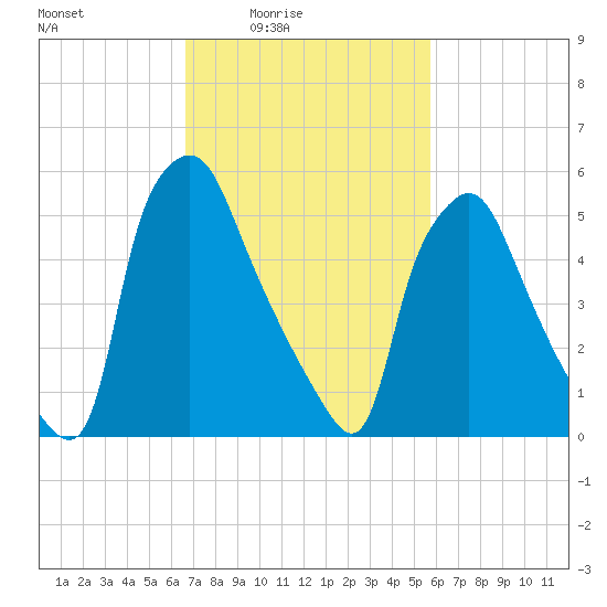 Bridgeboro tide chart for Monday, February 23, 2026