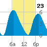 Bridgeboro tide chart for Monday, February 23, 2026