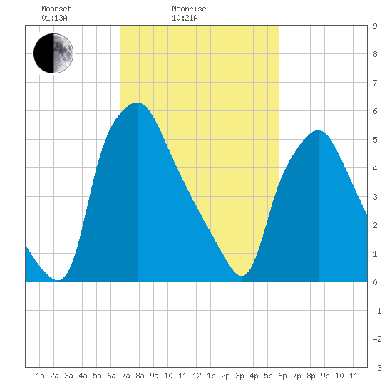 Bridgeboro tide chart for Tuesday, February 24, 2026