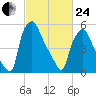Bridgeboro tide chart for Tuesday, February 24, 2026
