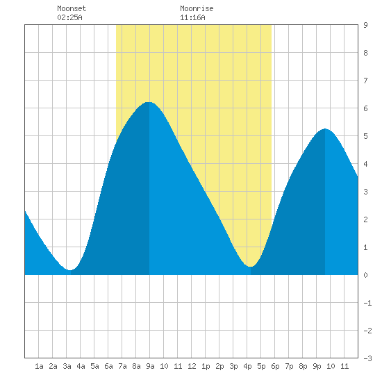 Bridgeboro tide chart for Wednesday, February 25, 2026