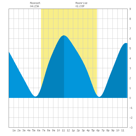 Bridgeboro tide chart for Friday, February 27, 2026