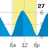 Bridgeboro tide chart for Friday, February 27, 2026