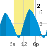 Bridgeboro tide chart for Monday, February 2, 2026