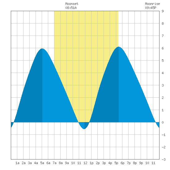 Bridgeboro tide chart for Thursday, February 5, 2026