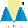 Bridgeboro tide chart for Thursday, February 5, 2026
