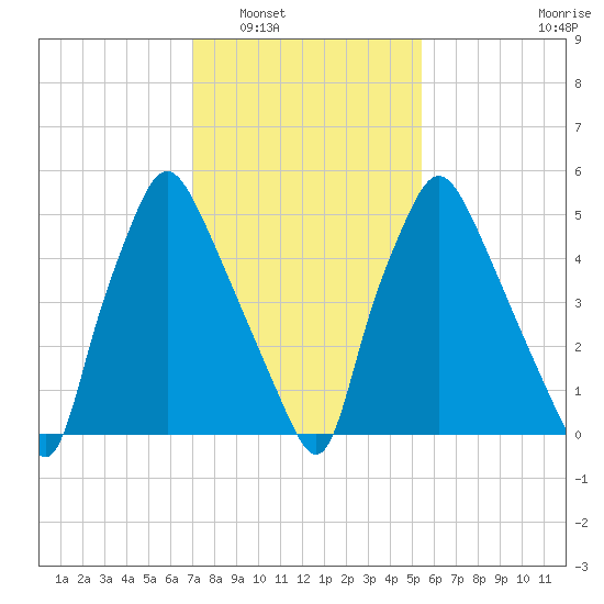 Bridgeboro tide chart for Friday, February 6, 2026