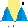 Bridgeboro tide chart for Friday, February 6, 2026