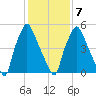 Bridgeboro tide chart for Saturday, February 7, 2026