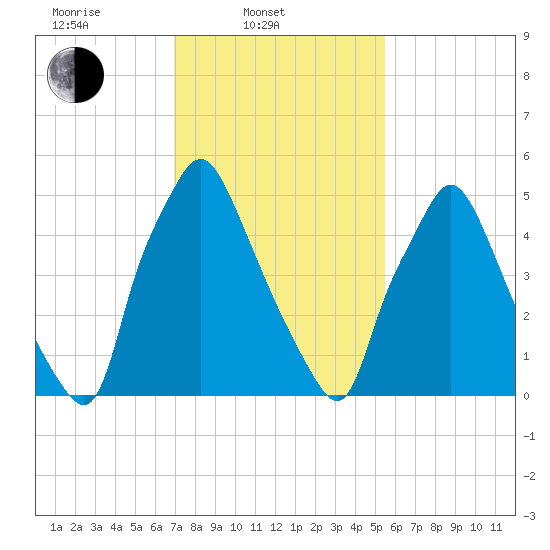 Bridgeboro tide chart for Monday, February 9, 2026