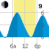 Bridgeboro tide chart for Monday, February 9, 2026