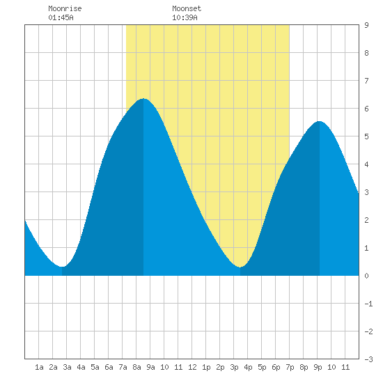 Bridgeboro tide chart for Tuesday, March 10, 2026
