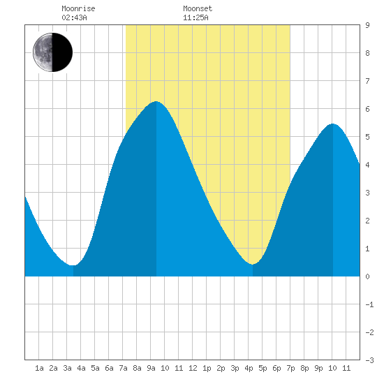 Bridgeboro tide chart for Wednesday, March 11, 2026