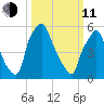 Bridgeboro tide chart for Wednesday, March 11, 2026