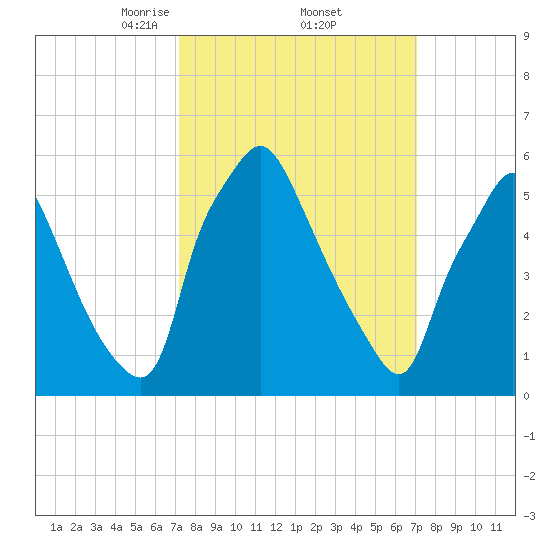 Bridgeboro tide chart for Friday, March 13, 2026