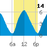 Bridgeboro tide chart for Saturday, March 14, 2026
