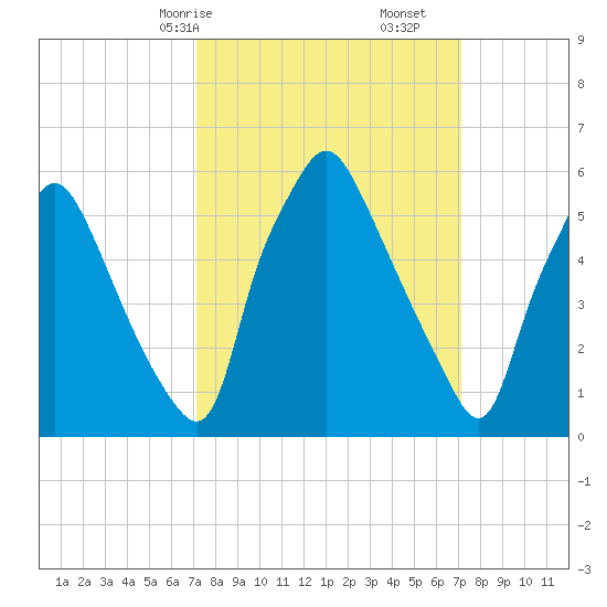 Bridgeboro tide chart for Sunday, March 15, 2026