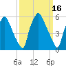 Bridgeboro tide chart for Monday, March 16, 2026