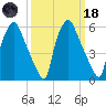 Bridgeboro tide chart for Wednesday, March 18, 2026