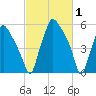Bridgeboro tide chart for Sunday, March 1, 2026
