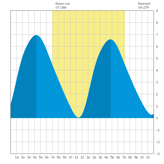 Bridgeboro tide chart for Friday, March 20, 2026