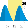 Bridgeboro tide chart for Friday, March 20, 2026