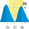 Bridgeboro tide chart for Saturday, March 21, 2026