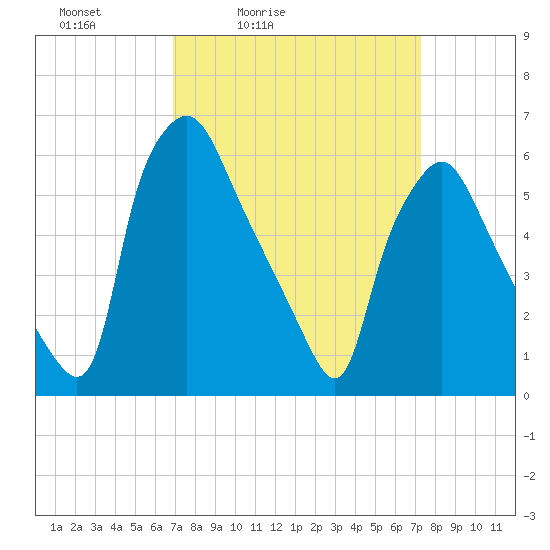 Bridgeboro tide chart for Tuesday, March 24, 2026