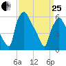 Bridgeboro tide chart for Wednesday, March 25, 2026