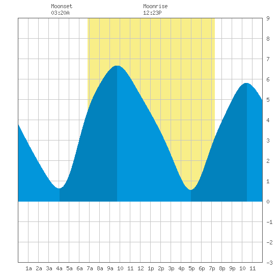 Bridgeboro tide chart for Thursday, March 26, 2026