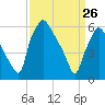 Bridgeboro tide chart for Thursday, March 26, 2026