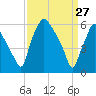 Bridgeboro tide chart for Friday, March 27, 2026
