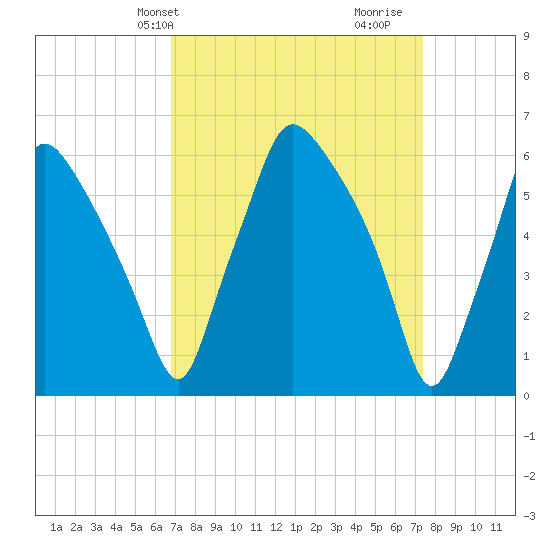 Bridgeboro tide chart for Sunday, March 29, 2026