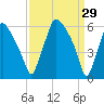 Bridgeboro tide chart for Sunday, March 29, 2026